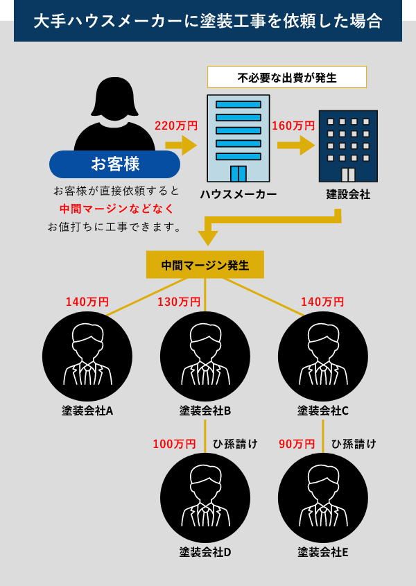 ハウスメーカーに塗装工事を依頼した場合　イメージ図　画像