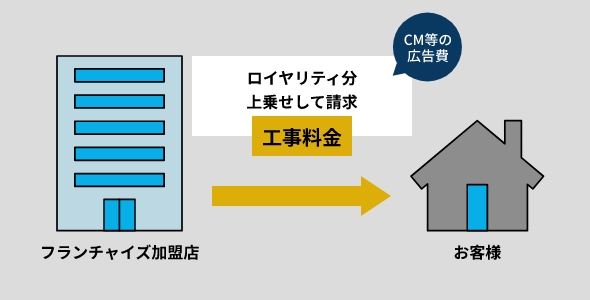 フランチャイズ　お客様　イメージ図