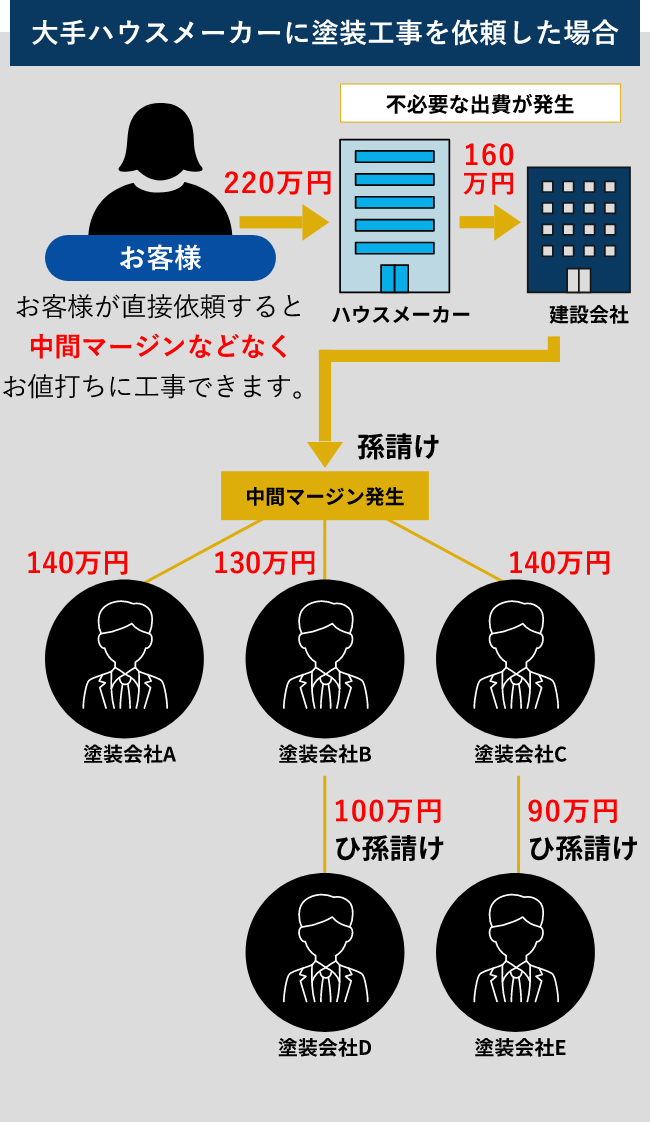 ハウスメーカーに塗装工事を依頼した場合　イメージ図　画像