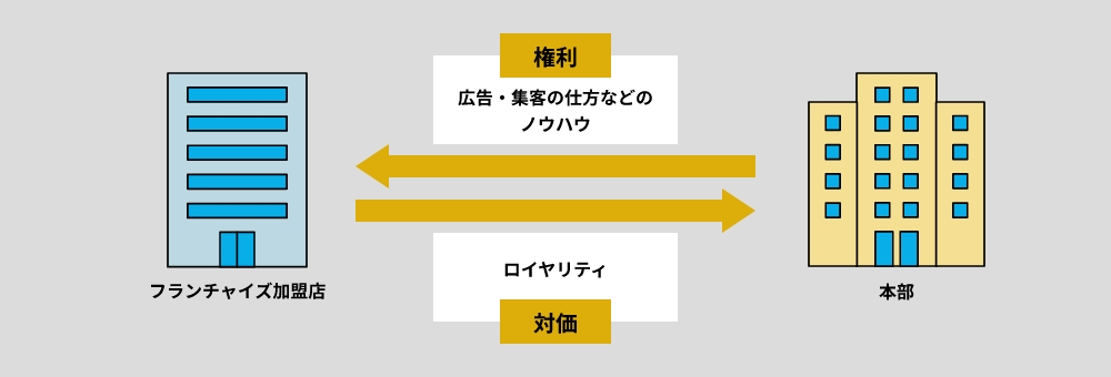 フランチャイズ　本部　イメージ図