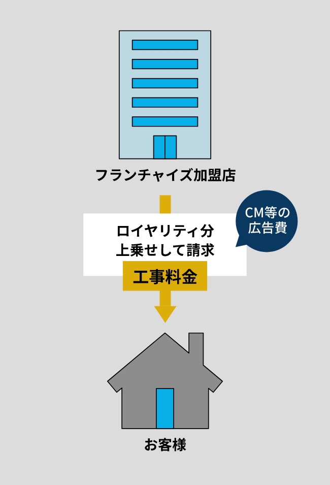 フランチャイズ　お客様　イメージ図