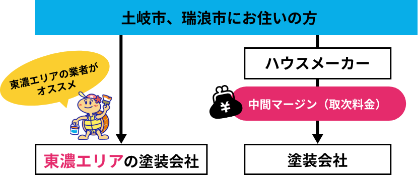 土岐市、瑞浪市にお住いの方東濃エリアの業者がオススメ東濃エリアの塗装会社  土岐市、瑞浪市にお住いの方 ハウスメーカー中間マージン（取次料金）塗装会社