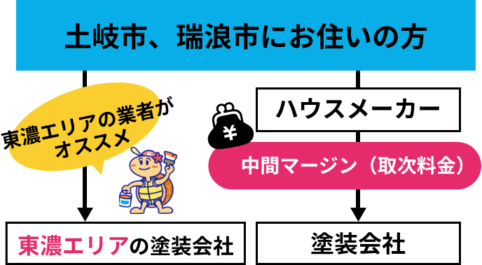 土岐市、瑞浪市にお住いの方東濃エリアの業者がオススメ東濃エリアの塗装会社  土岐市、瑞浪市にお住いの方 ハウスメーカー中間マージン（取次料金）塗装会社